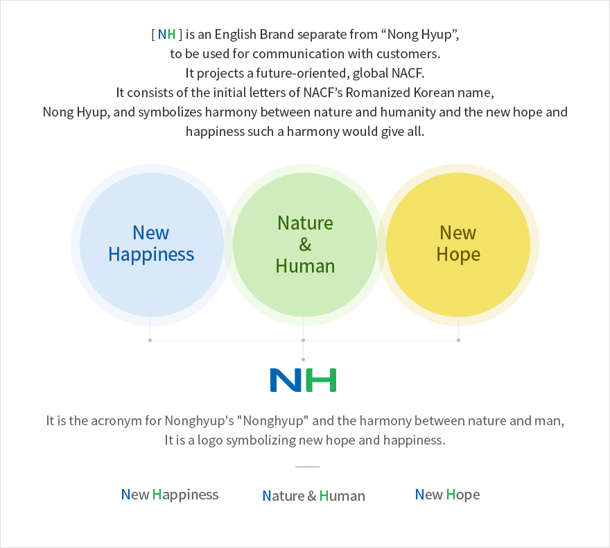 [NH] is an English Brand separate from “Nong Hyup”,
		to be used for communication with customers.
		It projects a future-oriented, global NACF.
		It consists of the initial letters of NACF’s Romanized Korean name,
		Nong Hyup, and symbolizes harmony between nature and humanity and the new hope and
		happiness such a harmony would give all.